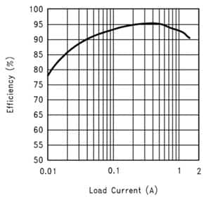 Efficiency vs. load current for National Semiconductor’s LM2651